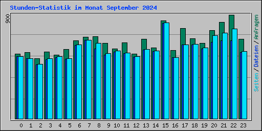 Stunden-Statistik im Monat September 2024