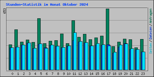 Stunden-Statistik im Monat Oktober 2024