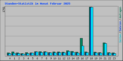 Stunden-Statistik im Monat Februar 2025