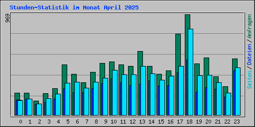 Stunden-Statistik im Monat April 2025