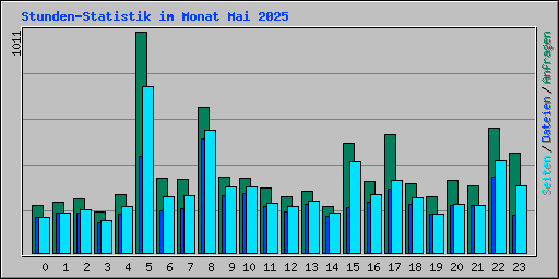 Stunden-Statistik im Monat Mai 2025
