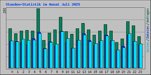 Stunden-Statistik im Monat Juli 2025