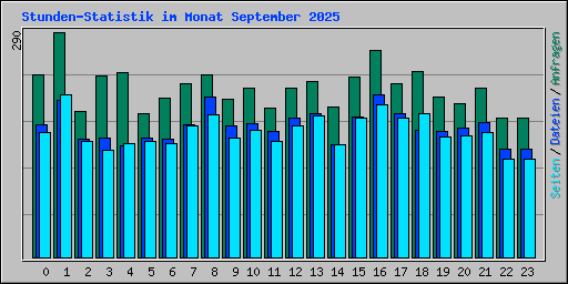 Stunden-Statistik im Monat September 2025