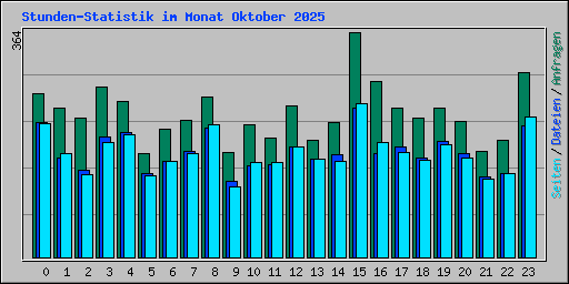 Stunden-Statistik im Monat Oktober 2025