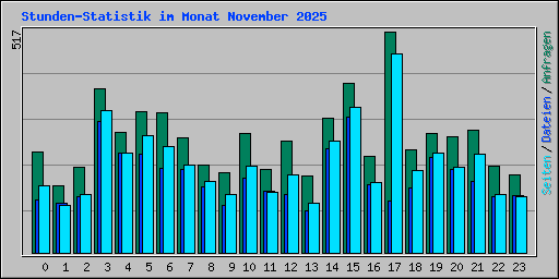 Stunden-Statistik im Monat November 2025