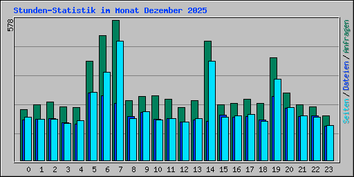 Stunden-Statistik im Monat Dezember 2025