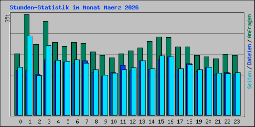 Stunden-Statistik im Monat Maerz 2026