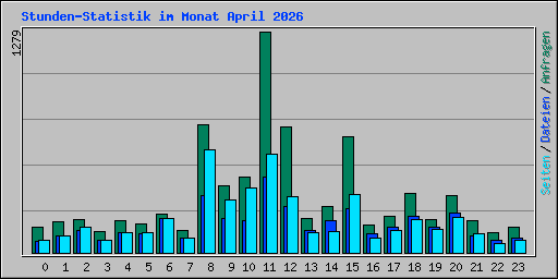 Stunden-Statistik im Monat April 2026