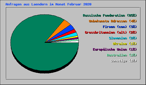 Anfragen aus Laendern im Monat Februar 2020