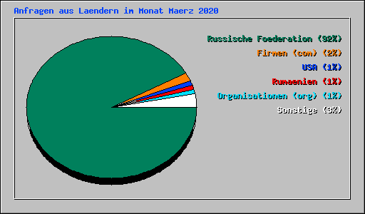 Anfragen aus Laendern im Monat Maerz 2020
