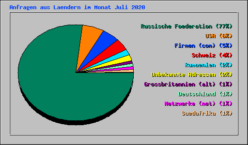 Anfragen aus Laendern im Monat Juli 2020