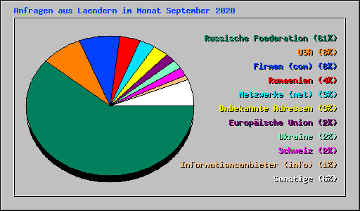 Anfragen aus Laendern im Monat September 2020