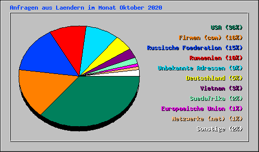 Anfragen aus Laendern im Monat Oktober 2020