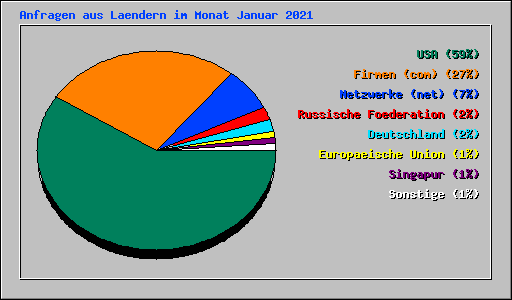 Anfragen aus Laendern im Monat Januar 2021