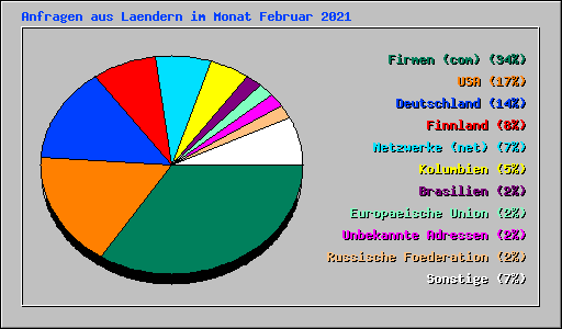 Anfragen aus Laendern im Monat Februar 2021