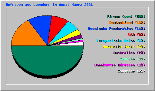 Anfragen aus Laendern im Monat Maerz 2021