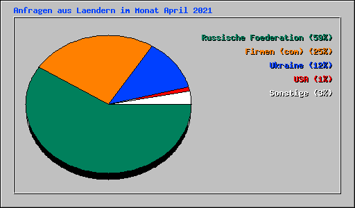 Anfragen aus Laendern im Monat April 2021