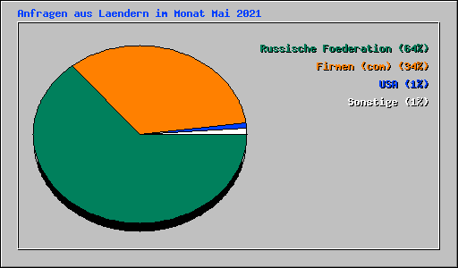 Anfragen aus Laendern im Monat Mai 2021