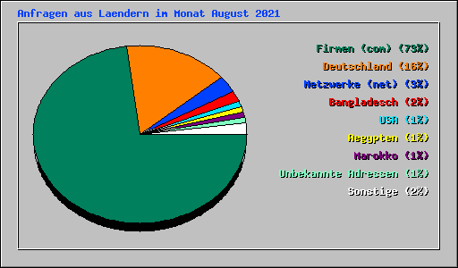 Anfragen aus Laendern im Monat August 2021