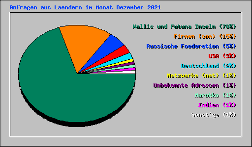 Anfragen aus Laendern im Monat Dezember 2021