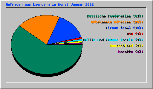 Anfragen aus Laendern im Monat Januar 2022