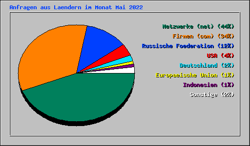 Anfragen aus Laendern im Monat Mai 2022
