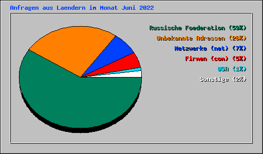 Anfragen aus Laendern im Monat Juni 2022