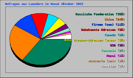Anfragen aus Laendern im Monat Oktober 2022