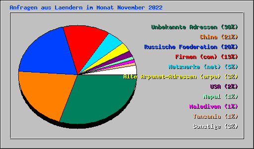 Anfragen aus Laendern im Monat November 2022
