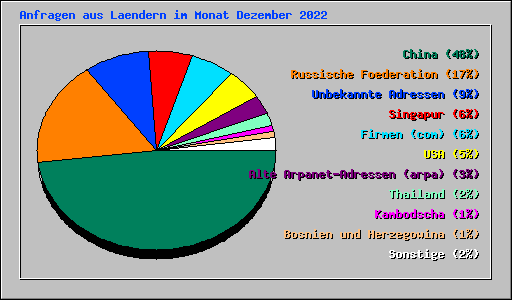 Anfragen aus Laendern im Monat Dezember 2022