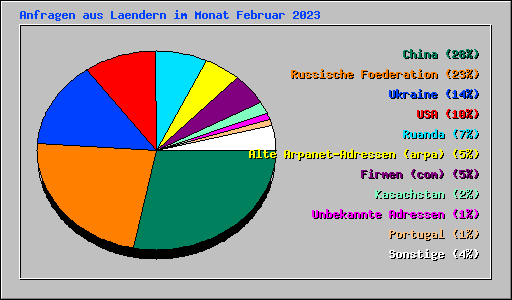 Anfragen aus Laendern im Monat Februar 2023