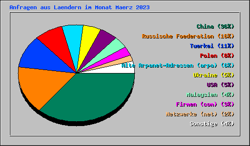 Anfragen aus Laendern im Monat Maerz 2023
