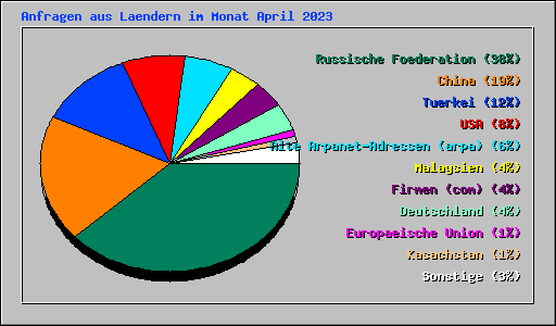 Anfragen aus Laendern im Monat April 2023