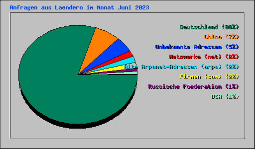 Anfragen aus Laendern im Monat Juni 2023