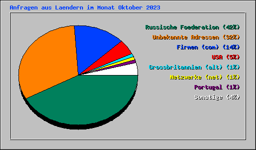 Anfragen aus Laendern im Monat Oktober 2023