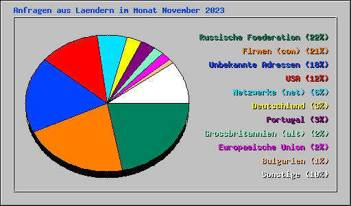 Anfragen aus Laendern im Monat November 2023