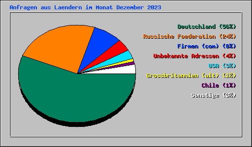 Anfragen aus Laendern im Monat Dezember 2023
