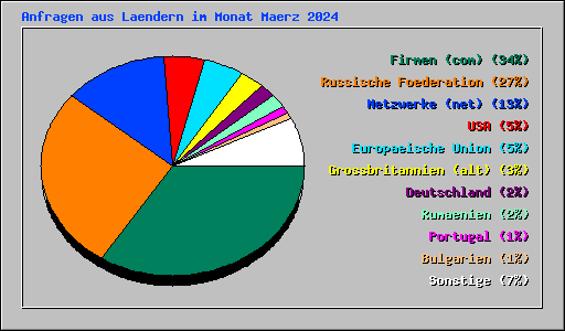 Anfragen aus Laendern im Monat Maerz 2024