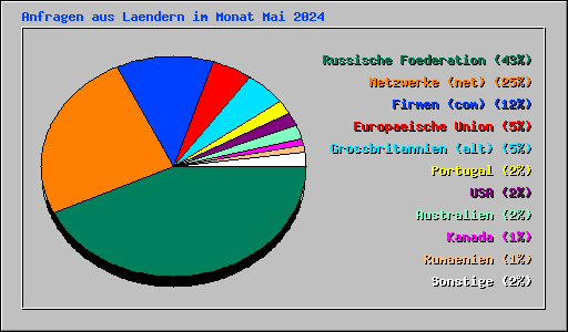 Anfragen aus Laendern im Monat Mai 2024