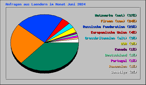 Anfragen aus Laendern im Monat Juni 2024
