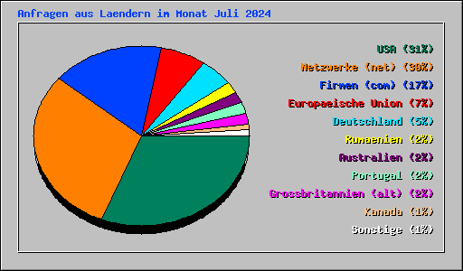 Anfragen aus Laendern im Monat Juli 2024