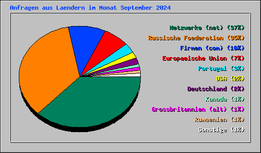 Anfragen aus Laendern im Monat September 2024