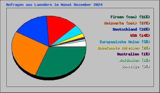 Anfragen aus Laendern im Monat Dezember 2024