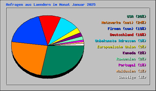 Anfragen aus Laendern im Monat Januar 2025