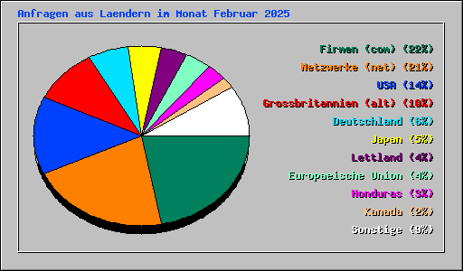 Anfragen aus Laendern im Monat Februar 2025