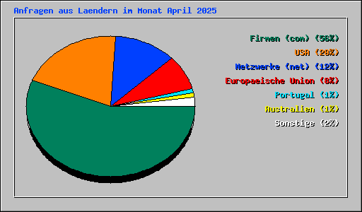 Anfragen aus Laendern im Monat April 2025