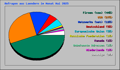 Anfragen aus Laendern im Monat Mai 2025