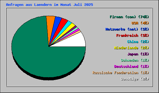 Anfragen aus Laendern im Monat Juli 2025