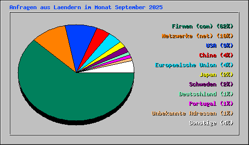 Anfragen aus Laendern im Monat September 2025