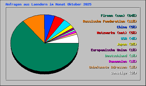 Anfragen aus Laendern im Monat Oktober 2025